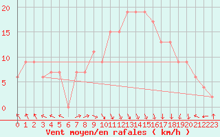 Courbe de la force du vent pour Trapani / Birgi