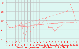 Courbe de la force du vent pour Jijel Achouat