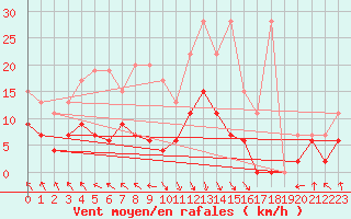 Courbe de la force du vent pour Vaduz