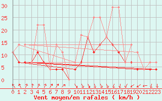 Courbe de la force du vent pour Kouchibouguac