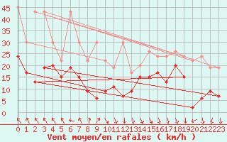 Courbe de la force du vent pour Guetsch