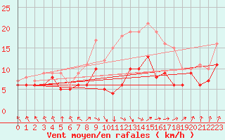 Courbe de la force du vent pour Michelstadt-Vielbrunn