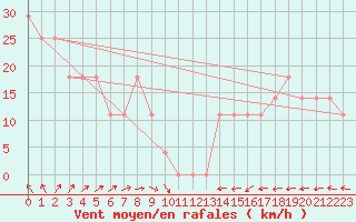 Courbe de la force du vent pour Strommingsbadan