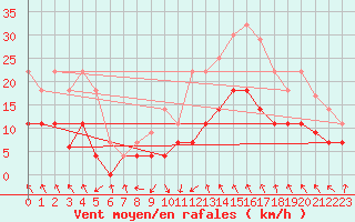 Courbe de la force du vent pour Baza Cruz Roja
