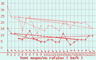 Courbe de la force du vent pour Napf (Sw)