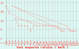 Courbe de la force du vent pour Bregenz