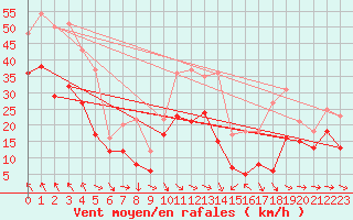 Courbe de la force du vent pour Montpellier (34)