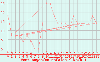 Courbe de la force du vent pour Kauhava