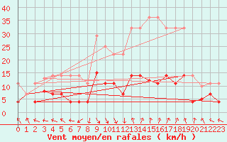 Courbe de la force du vent pour La Molina