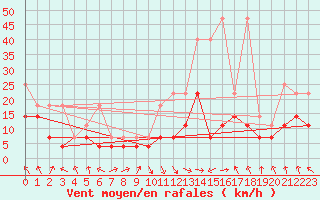 Courbe de la force du vent pour Oberstdorf