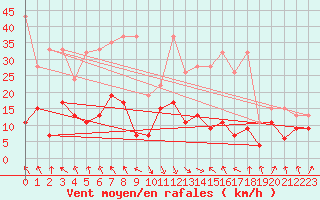 Courbe de la force du vent pour Aigle (Sw)