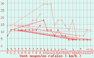 Courbe de la force du vent pour Maastricht / Zuid Limburg (PB)