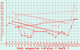 Courbe de la force du vent pour Puerto de Leitariegos