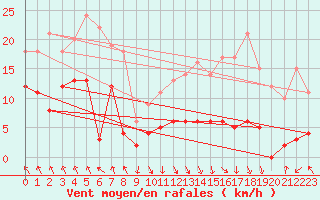 Courbe de la force du vent pour Evian - Sionnex (74)