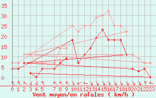 Courbe de la force du vent pour Puerto de Leitariegos