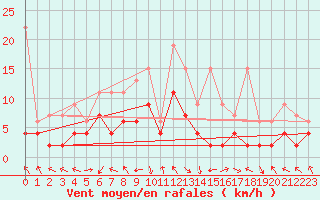 Courbe de la force du vent pour Altdorf