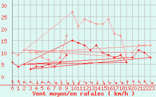 Courbe de la force du vent pour Deuselbach
