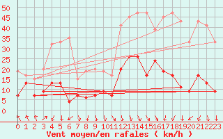 Courbe de la force du vent pour Guetsch