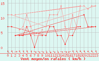 Courbe de la force du vent pour Zaragoza-Valdespartera