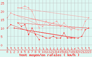 Courbe de la force du vent pour Evian - Sionnex (74)
