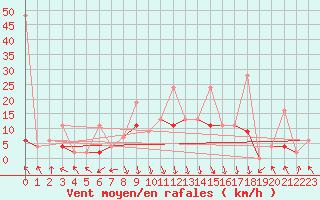 Courbe de la force du vent pour Flhli