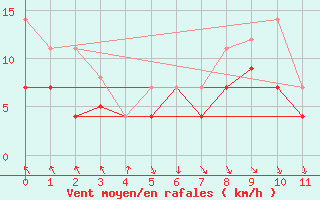 Courbe de la force du vent pour Gullholmen