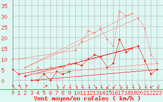 Courbe de la force du vent pour Ambrieu (01)