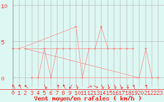 Courbe de la force du vent pour Salzburg / Freisaal
