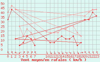 Courbe de la force du vent pour Sierra Nevada