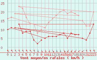 Courbe de la force du vent pour Evian - Sionnex (74)