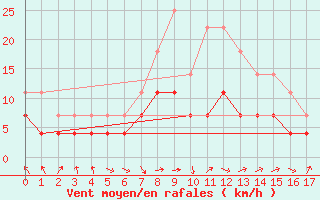 Courbe de la force du vent pour Storforshei