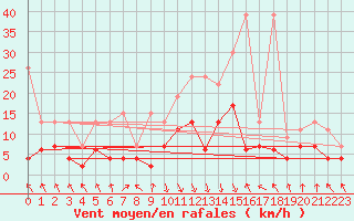 Courbe de la force du vent pour Elm