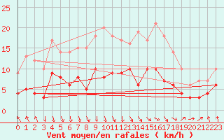 Courbe de la force du vent pour Saint-Etienne (42)