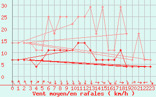 Courbe de la force du vent pour Weiden