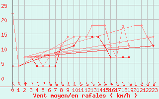 Courbe de la force du vent pour Ustka