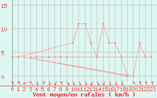 Courbe de la force du vent pour Krusevac