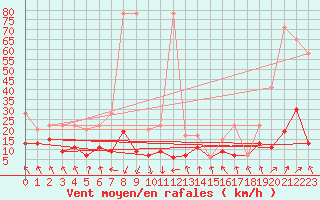 Courbe de la force du vent pour Monte Rosa