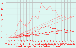 Courbe de la force du vent pour Puissalicon (34)