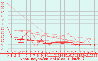 Courbe de la force du vent pour Siria