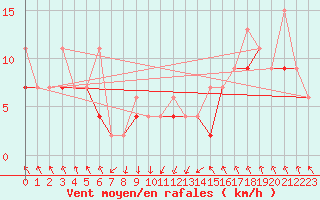 Courbe de la force du vent pour Akakoca