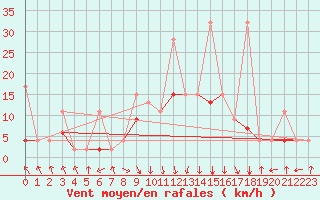 Courbe de la force du vent pour Flhli