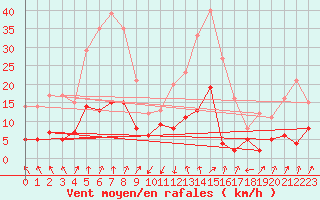 Courbe de la force du vent pour Ambrieu (01)
