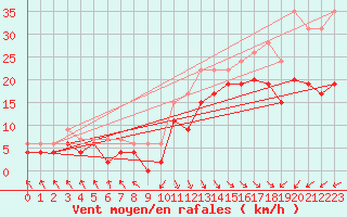 Courbe de la force du vent pour Le Touquet (62)