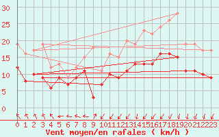 Courbe de la force du vent pour Brest (29)