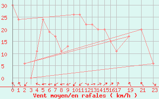 Courbe de la force du vent pour Walvis Bay