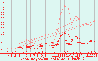 Courbe de la force du vent pour Malbosc (07)