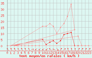 Courbe de la force du vent pour Cabris (13)