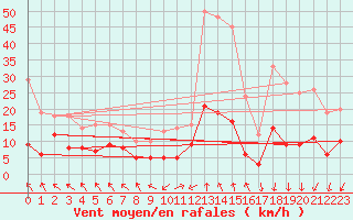 Courbe de la force du vent pour Reventin (38)