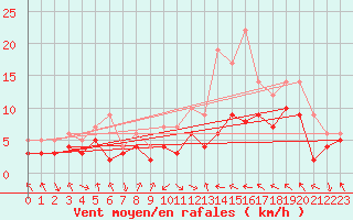 Courbe de la force du vent pour Rennes (35)