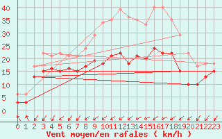 Courbe de la force du vent pour Cap Pertusato (2A)